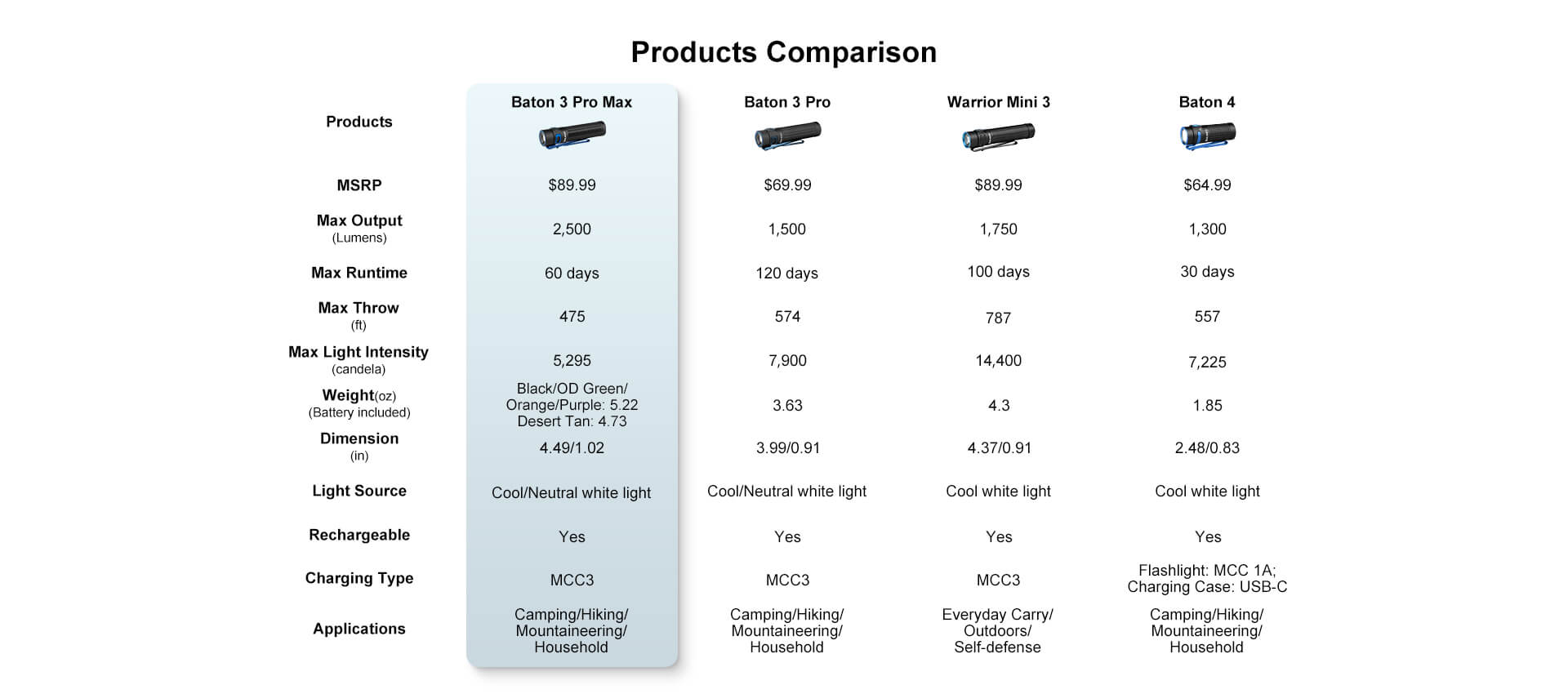 Flashlight comparison chart: Baton 3 Pro Max, Baton 3 Pro, Warrior Mini 3, Baton 4. Detailed specs for lumens, runtime, throw, weight, dimensions, light source, charging type, and applications. Ideal for camping, hiking, tactical, EDC flashlights.