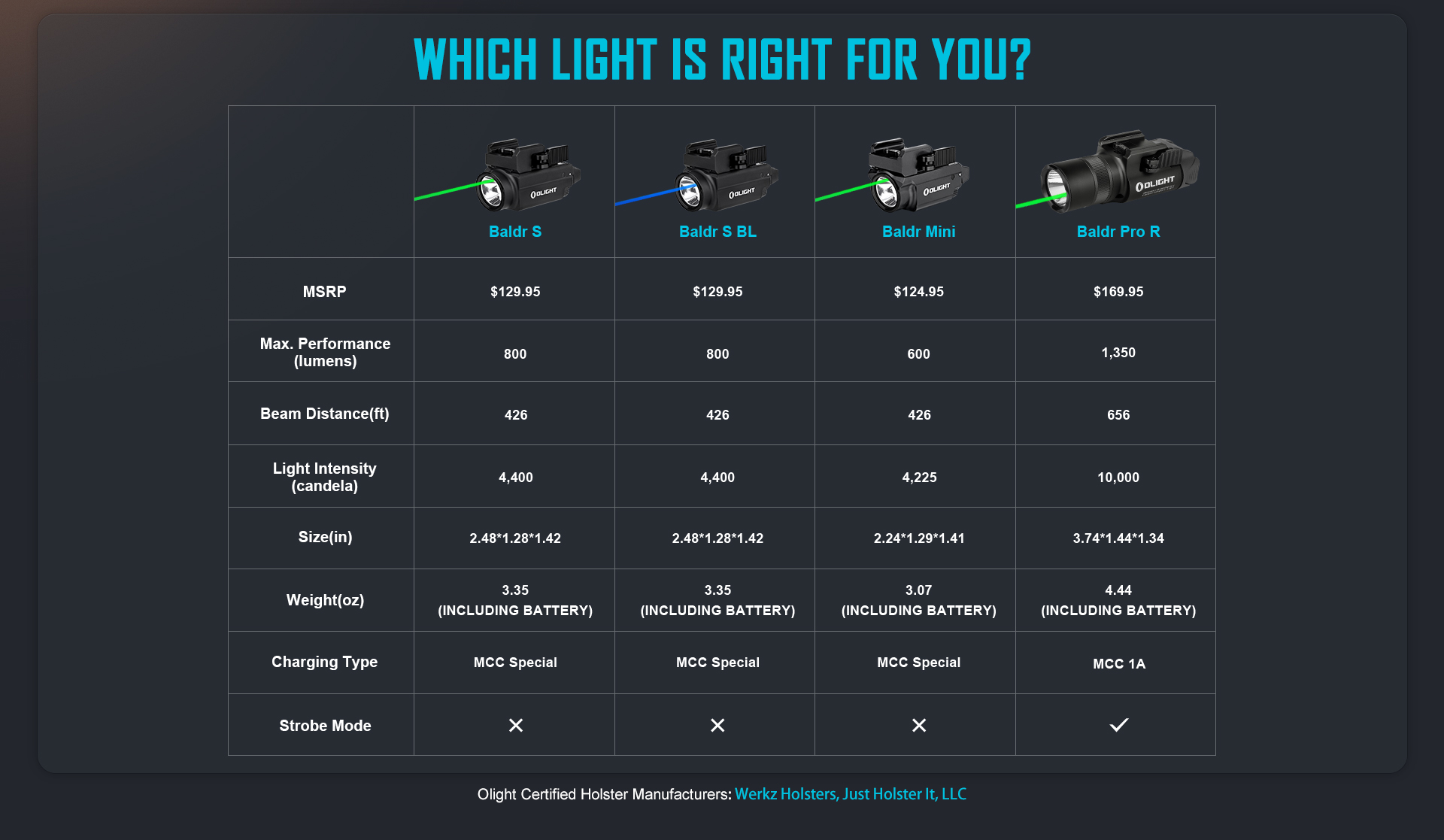Comparison chart for Olight weapon lights including Baldr S, Baldr S BL, Baldr Mini, and Baldr Pro R, detailing specs like lumens, beam distance, size, and weight to help choose the right tactical flashlight.